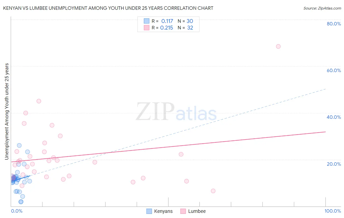 Kenyan vs Lumbee Unemployment Among Youth under 25 years