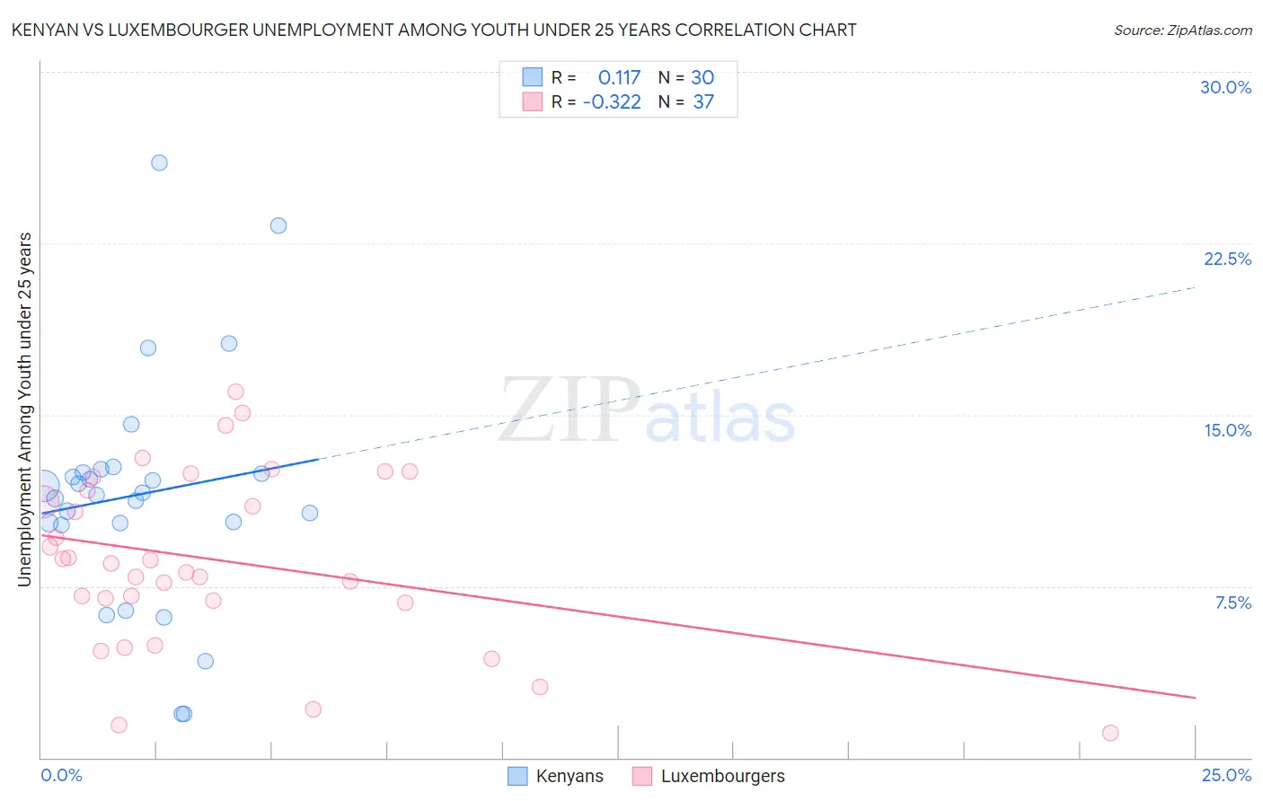 Kenyan vs Luxembourger Unemployment Among Youth under 25 years