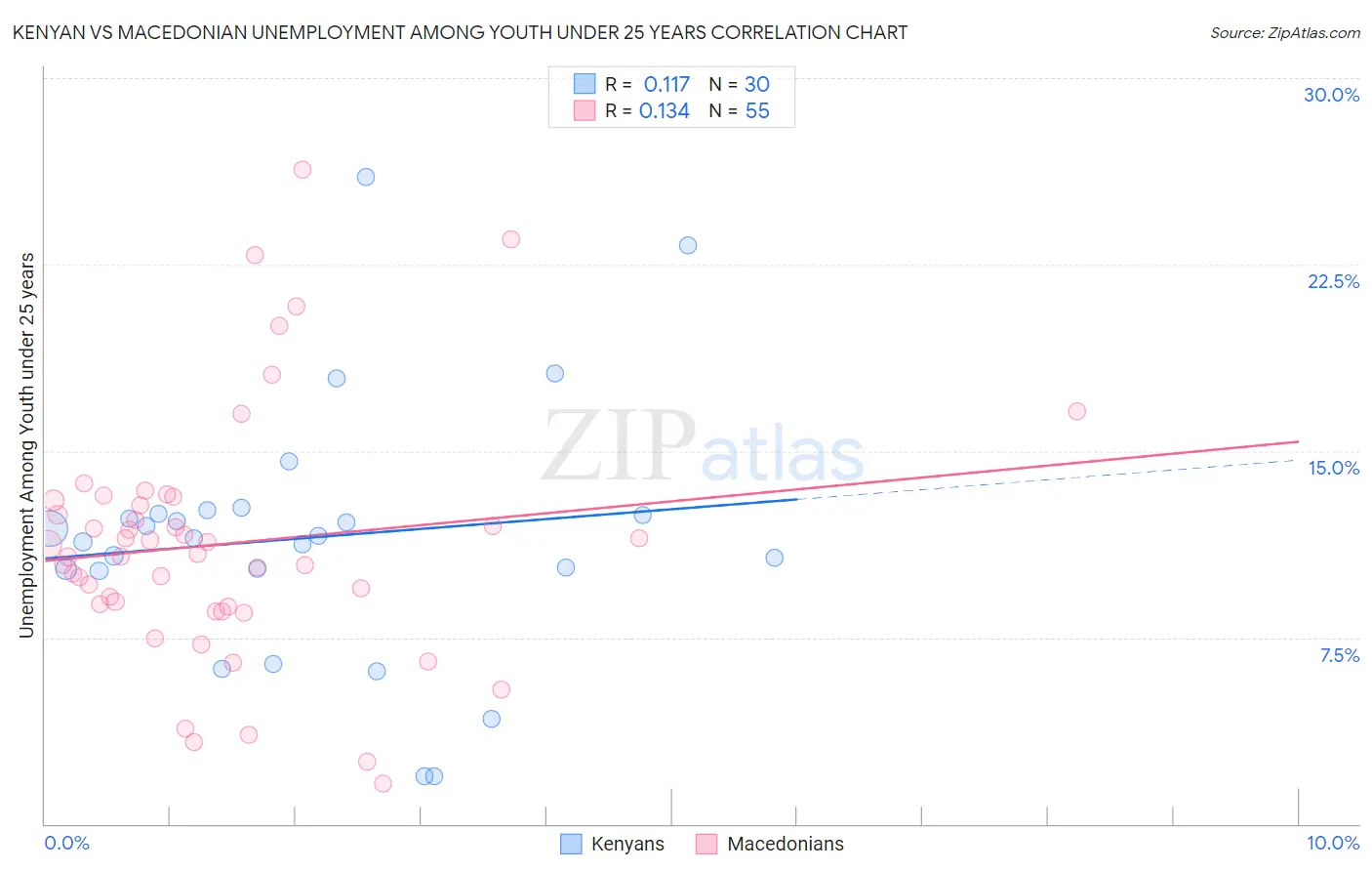 Kenyan vs Macedonian Unemployment Among Youth under 25 years