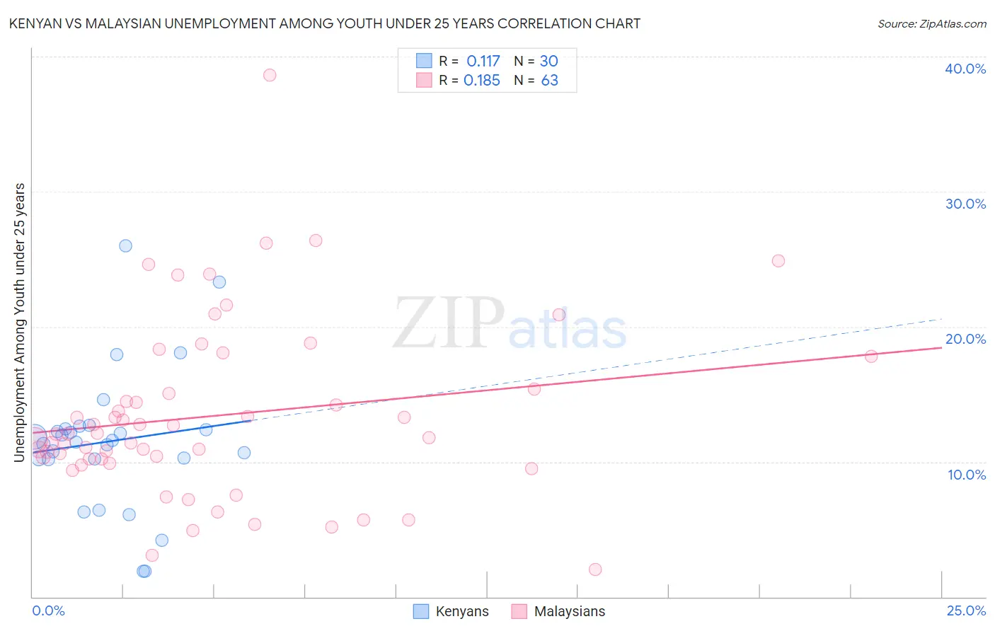 Kenyan vs Malaysian Unemployment Among Youth under 25 years