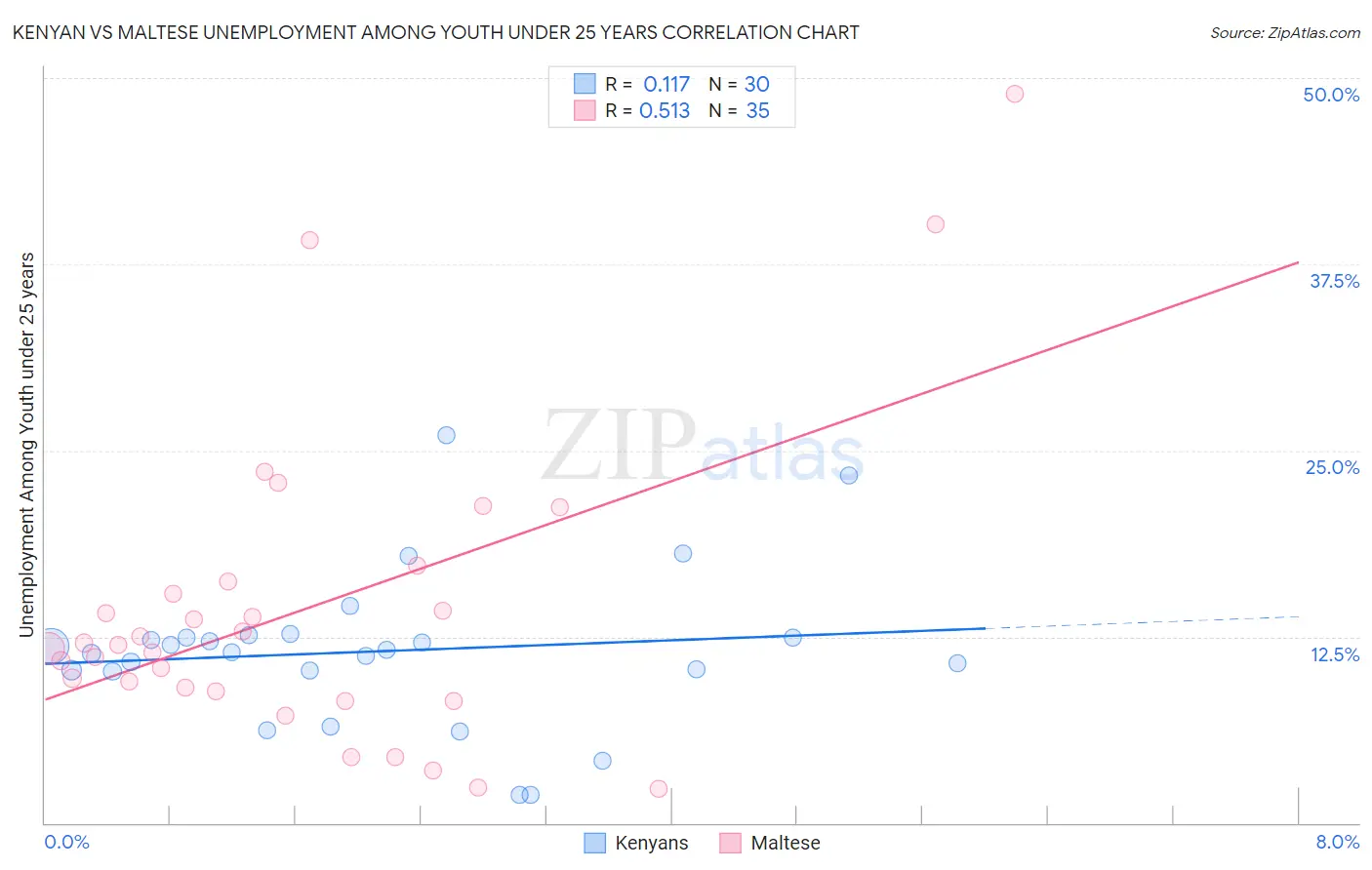 Kenyan vs Maltese Unemployment Among Youth under 25 years