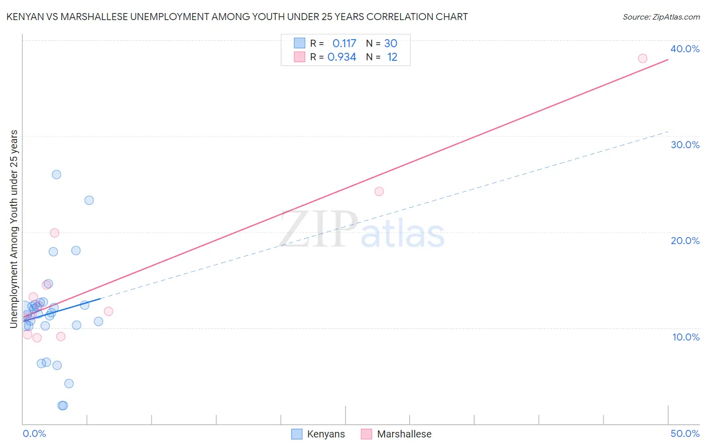 Kenyan vs Marshallese Unemployment Among Youth under 25 years