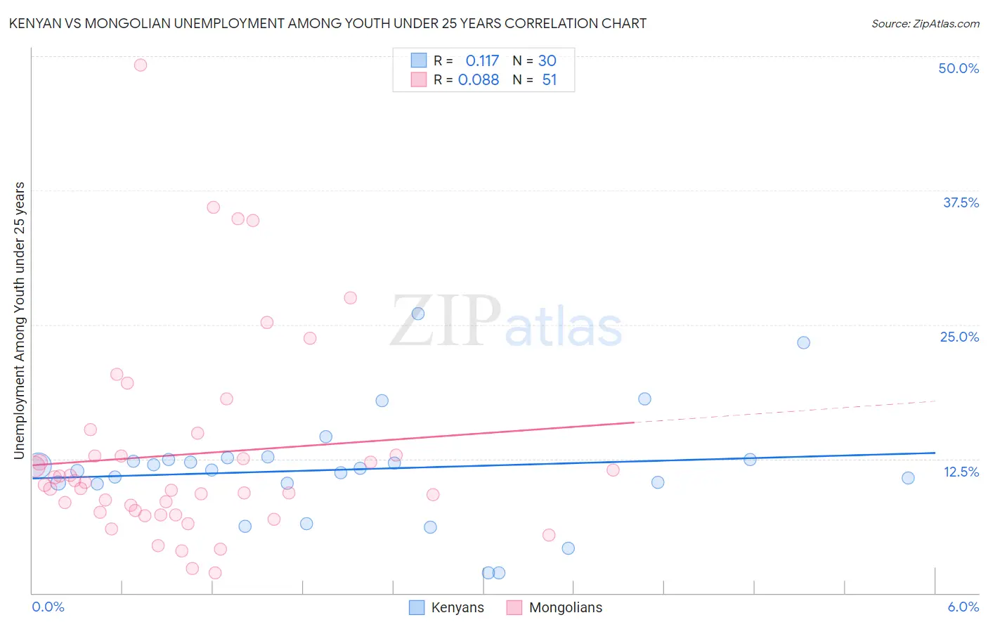 Kenyan vs Mongolian Unemployment Among Youth under 25 years