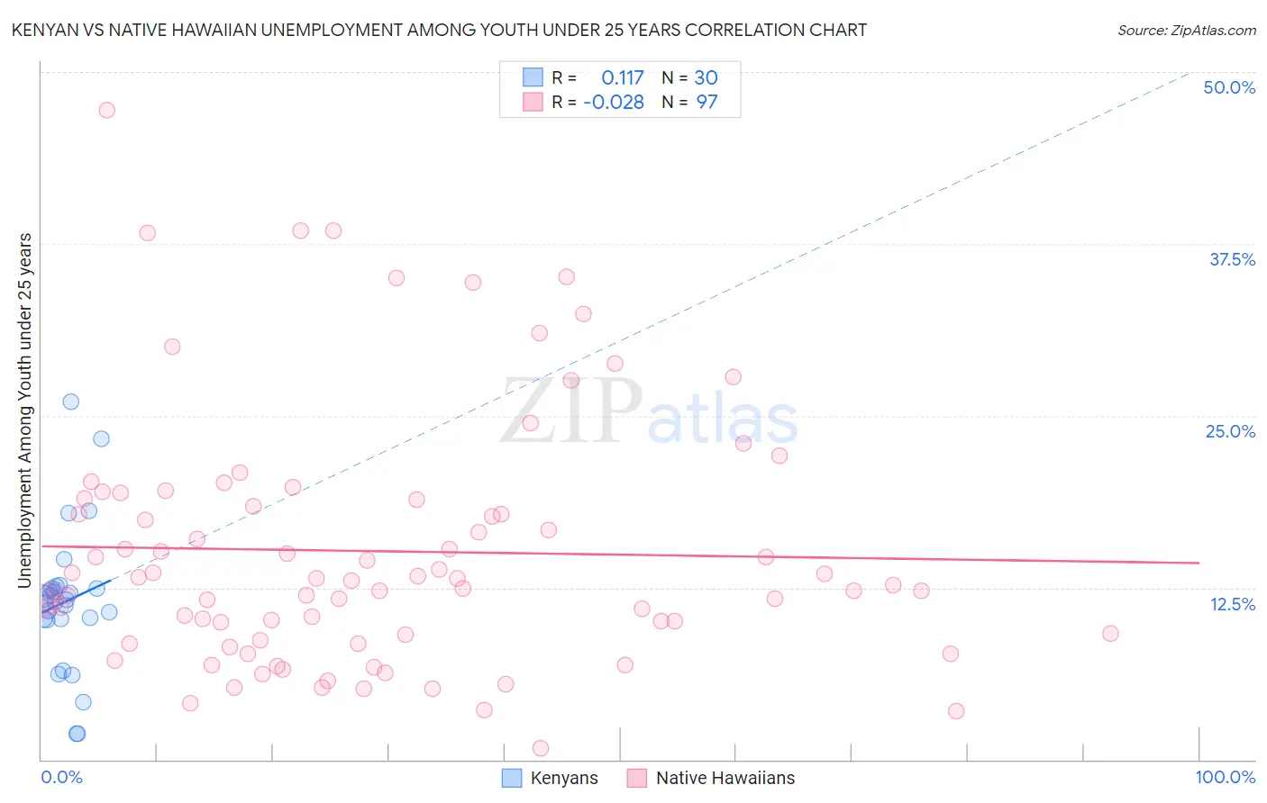 Kenyan vs Native Hawaiian Unemployment Among Youth under 25 years