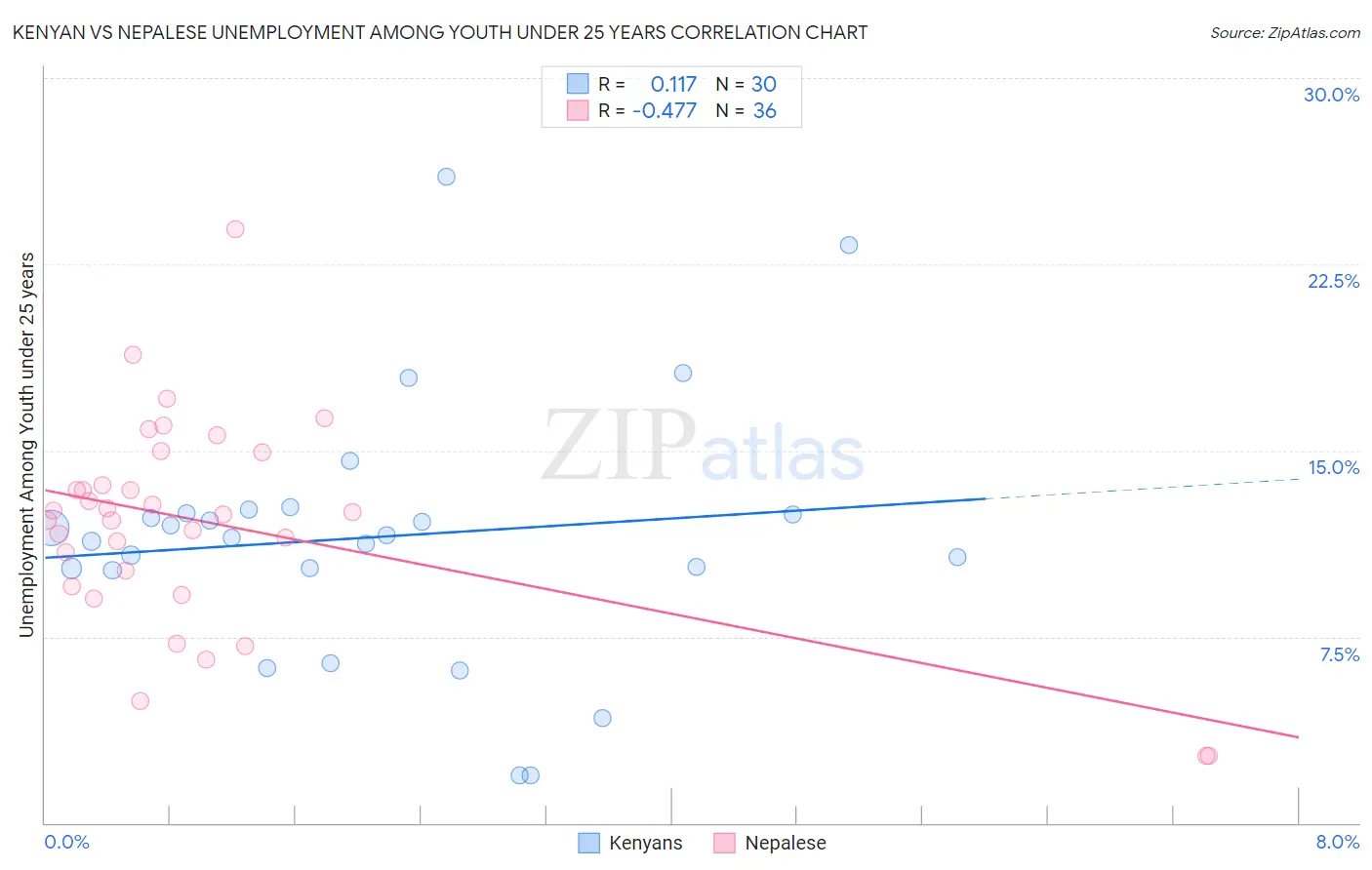 Kenyan vs Nepalese Unemployment Among Youth under 25 years