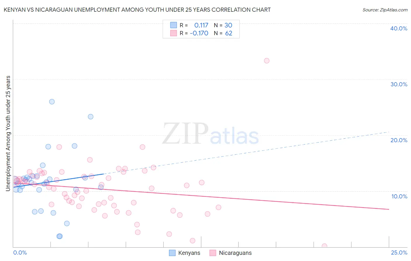 Kenyan vs Nicaraguan Unemployment Among Youth under 25 years