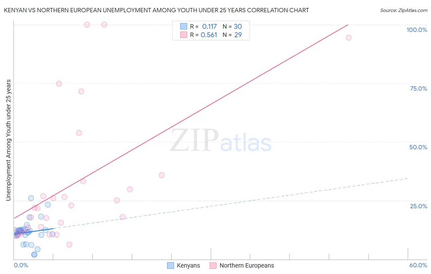Kenyan vs Northern European Unemployment Among Youth under 25 years