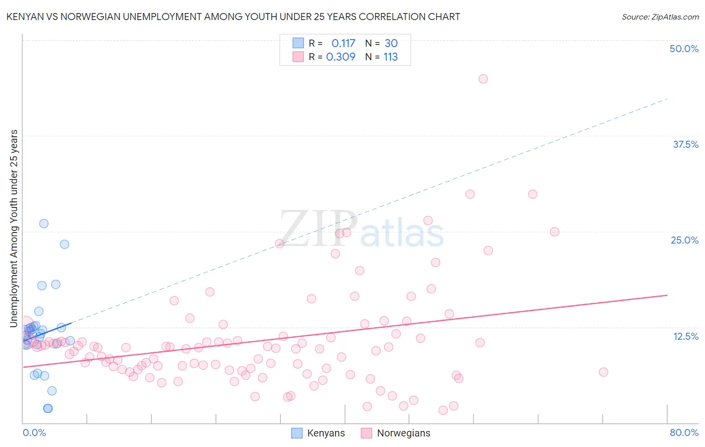 Kenyan vs Norwegian Unemployment Among Youth under 25 years