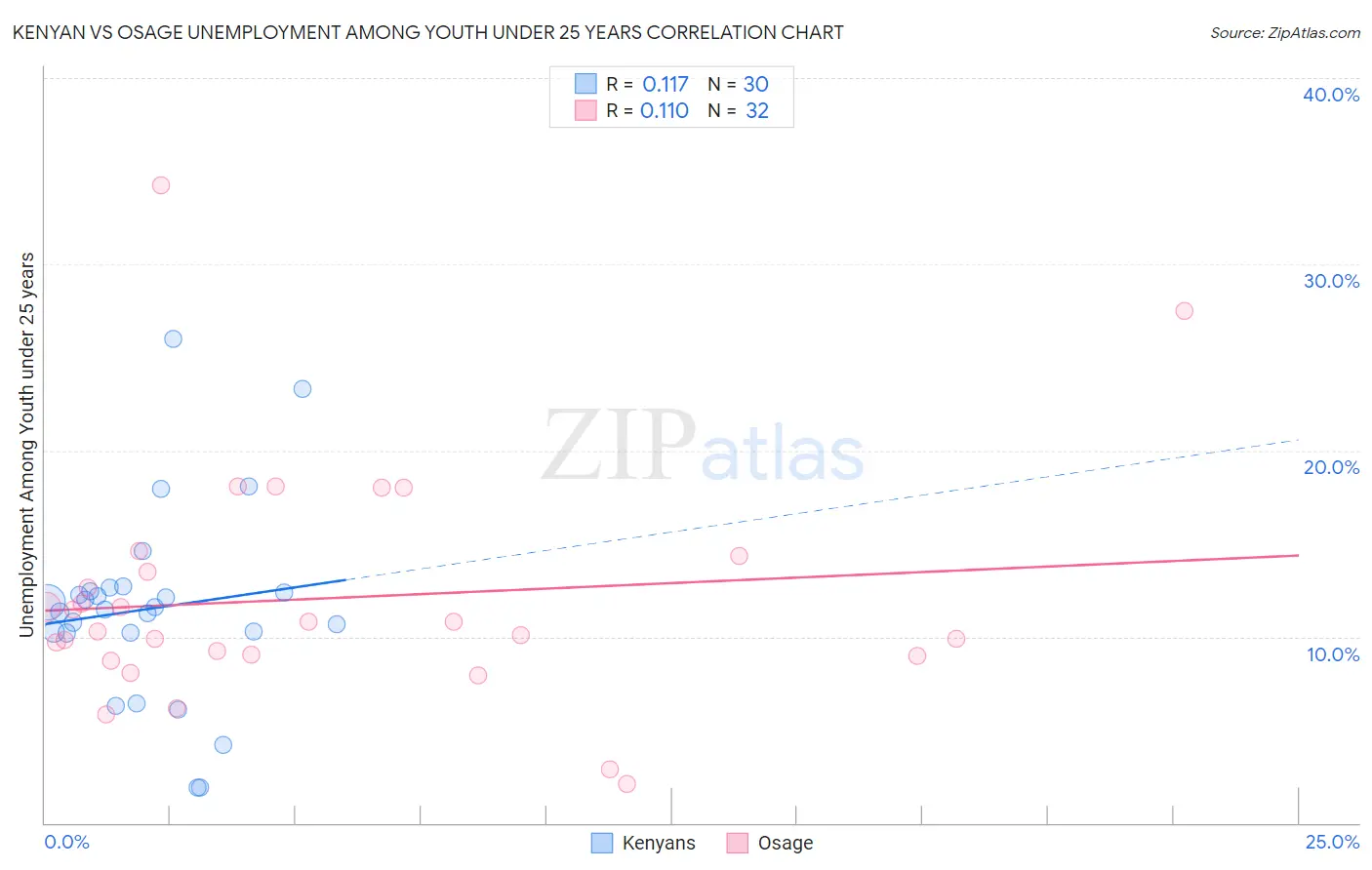 Kenyan vs Osage Unemployment Among Youth under 25 years