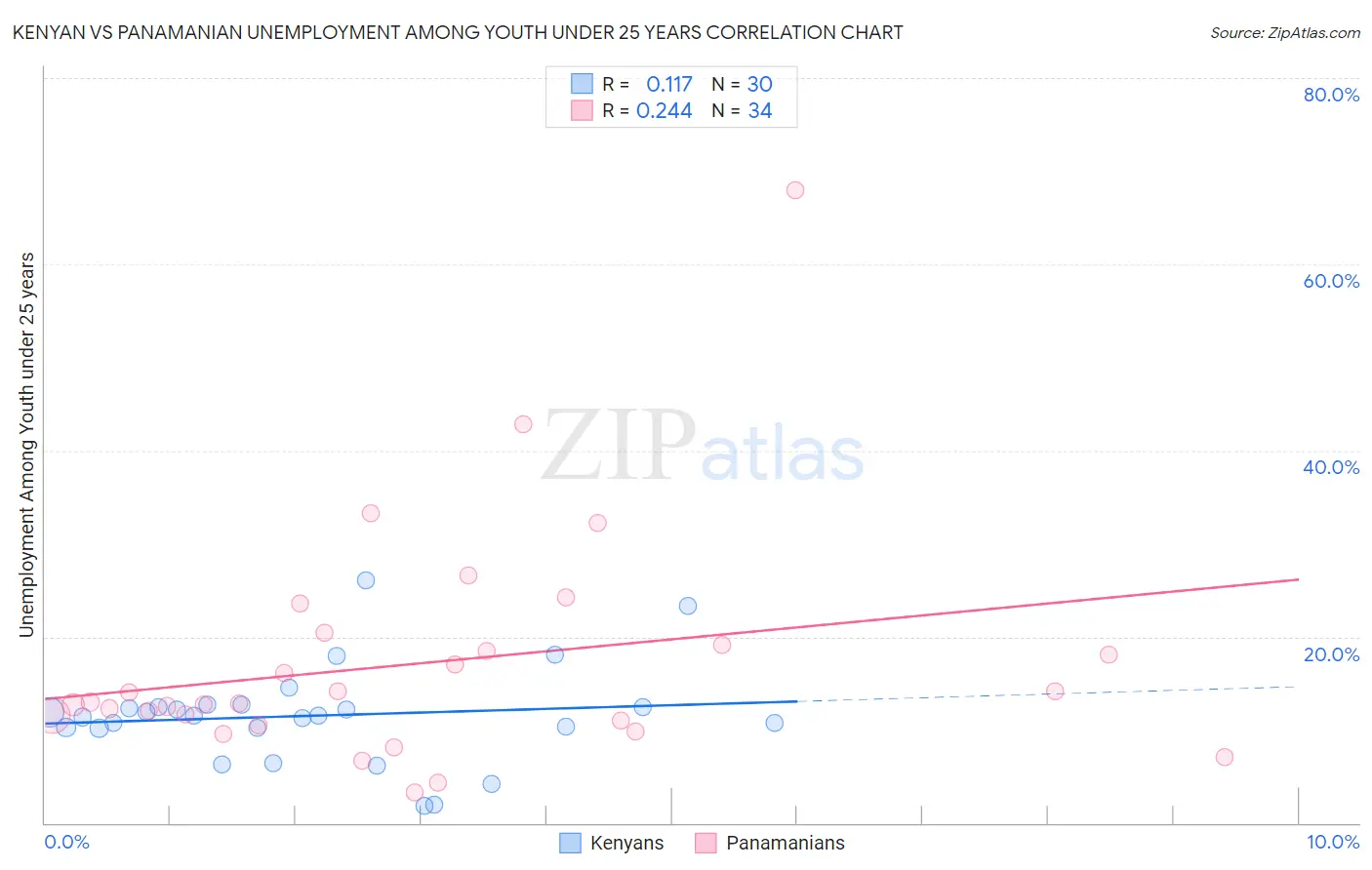 Kenyan vs Panamanian Unemployment Among Youth under 25 years