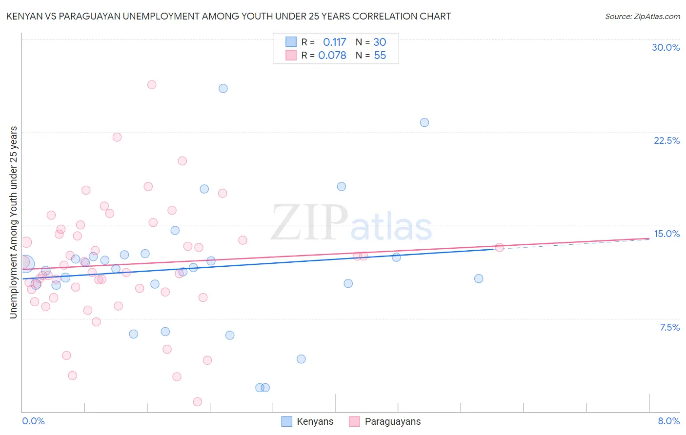Kenyan vs Paraguayan Unemployment Among Youth under 25 years
