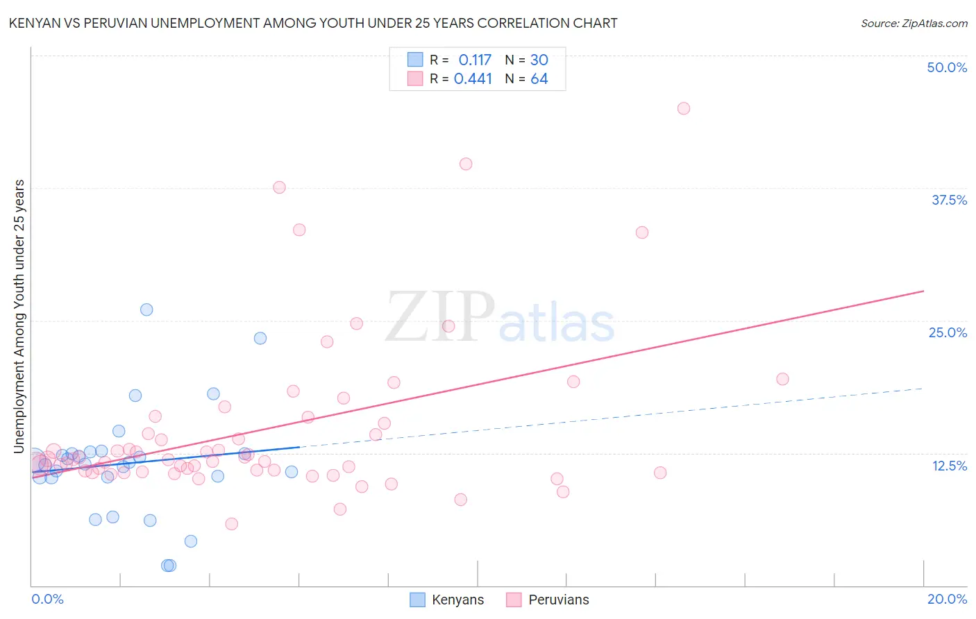 Kenyan vs Peruvian Unemployment Among Youth under 25 years