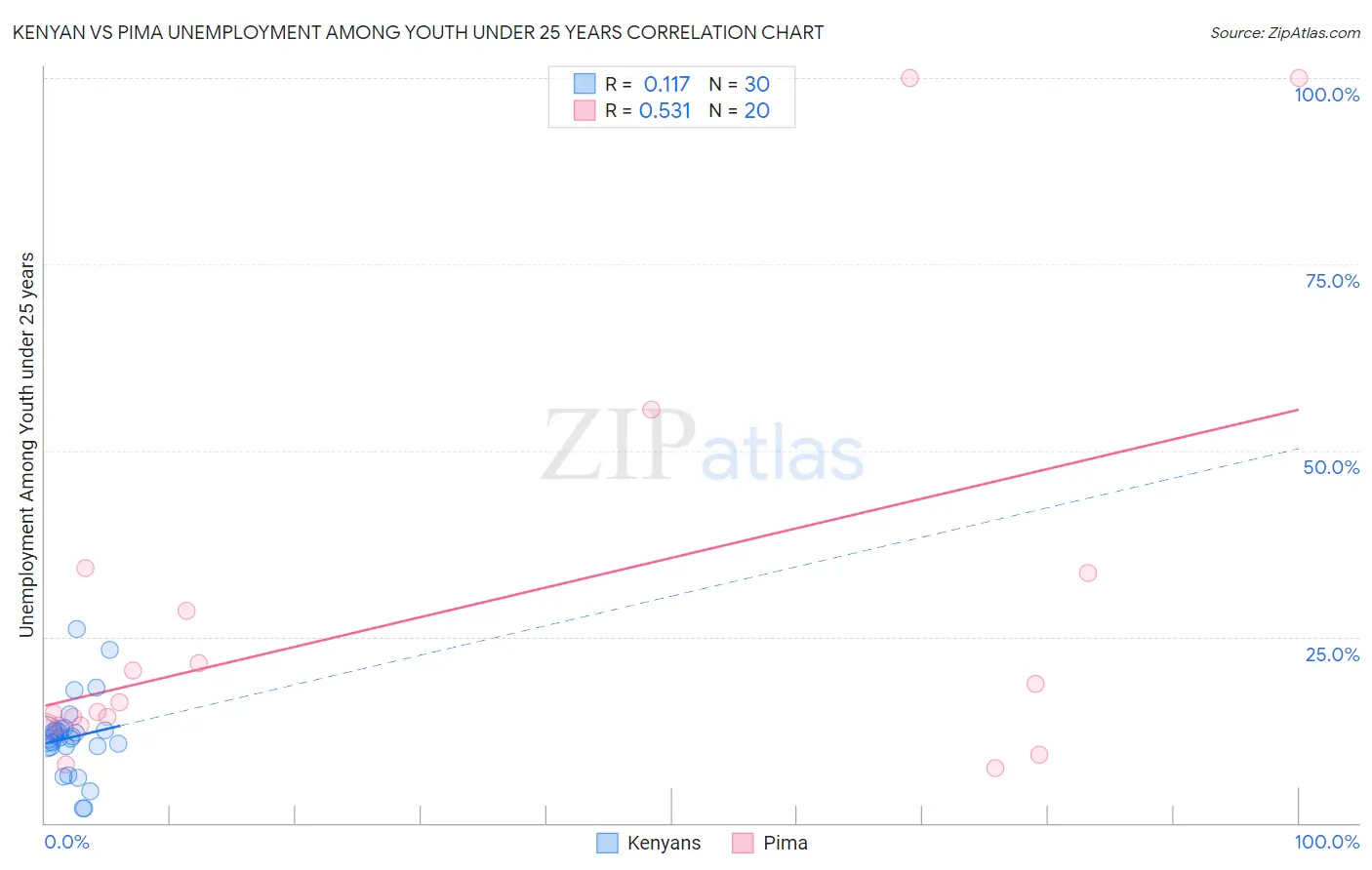 Kenyan vs Pima Unemployment Among Youth under 25 years