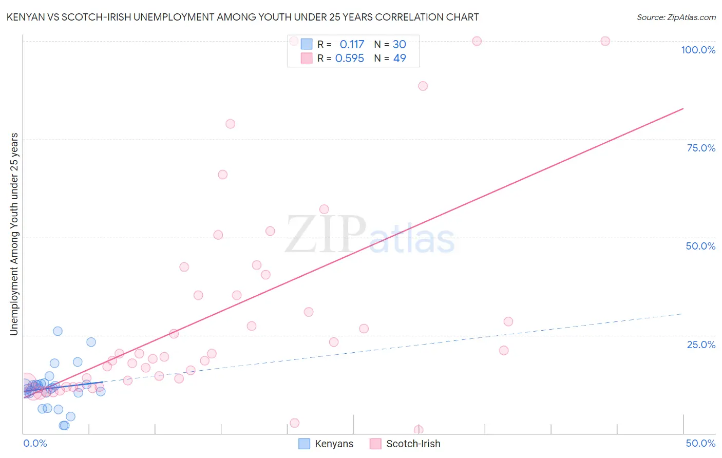 Kenyan vs Scotch-Irish Unemployment Among Youth under 25 years