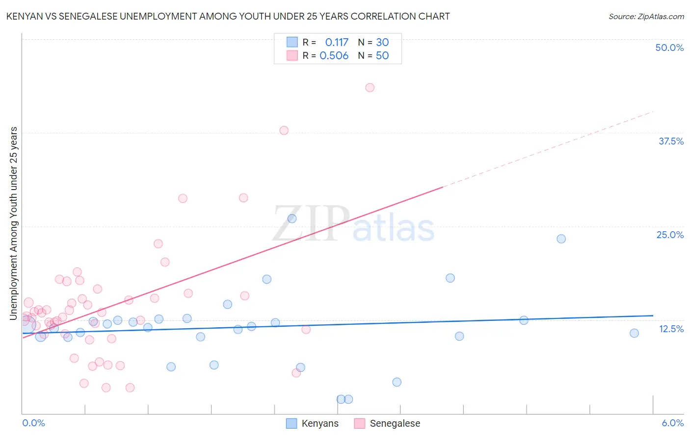 Kenyan vs Senegalese Unemployment Among Youth under 25 years