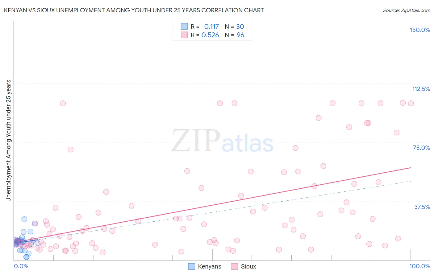 Kenyan vs Sioux Unemployment Among Youth under 25 years