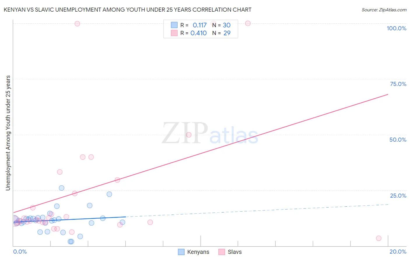 Kenyan vs Slavic Unemployment Among Youth under 25 years