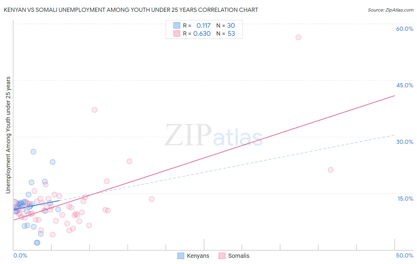 Kenyan vs Somali Unemployment Among Youth under 25 years