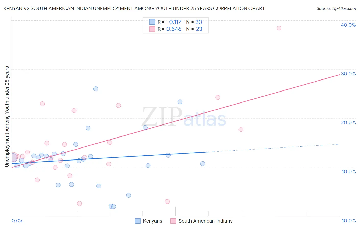 Kenyan vs South American Indian Unemployment Among Youth under 25 years