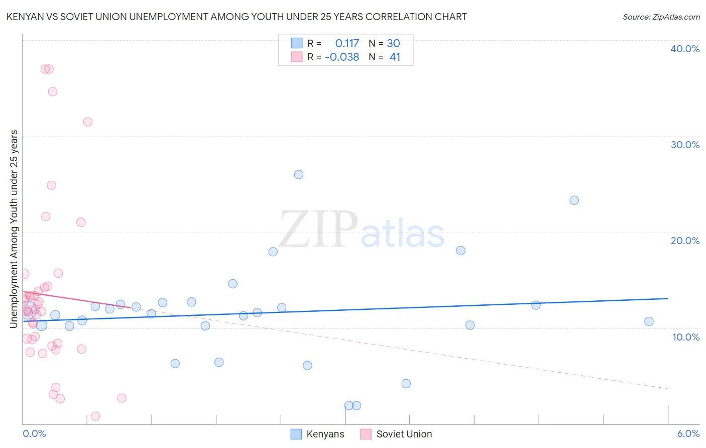 Kenyan vs Soviet Union Unemployment Among Youth under 25 years