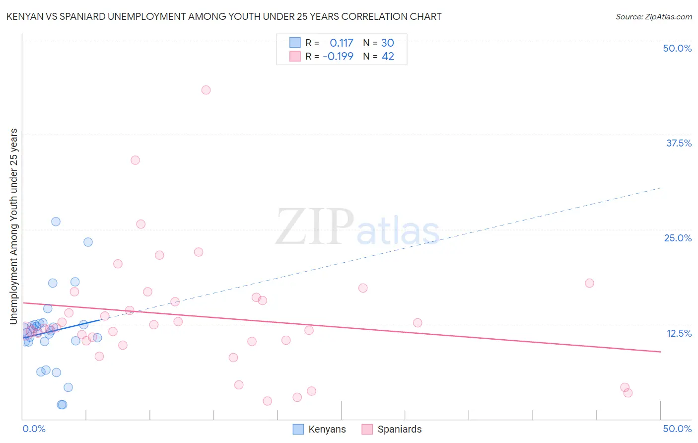 Kenyan vs Spaniard Unemployment Among Youth under 25 years