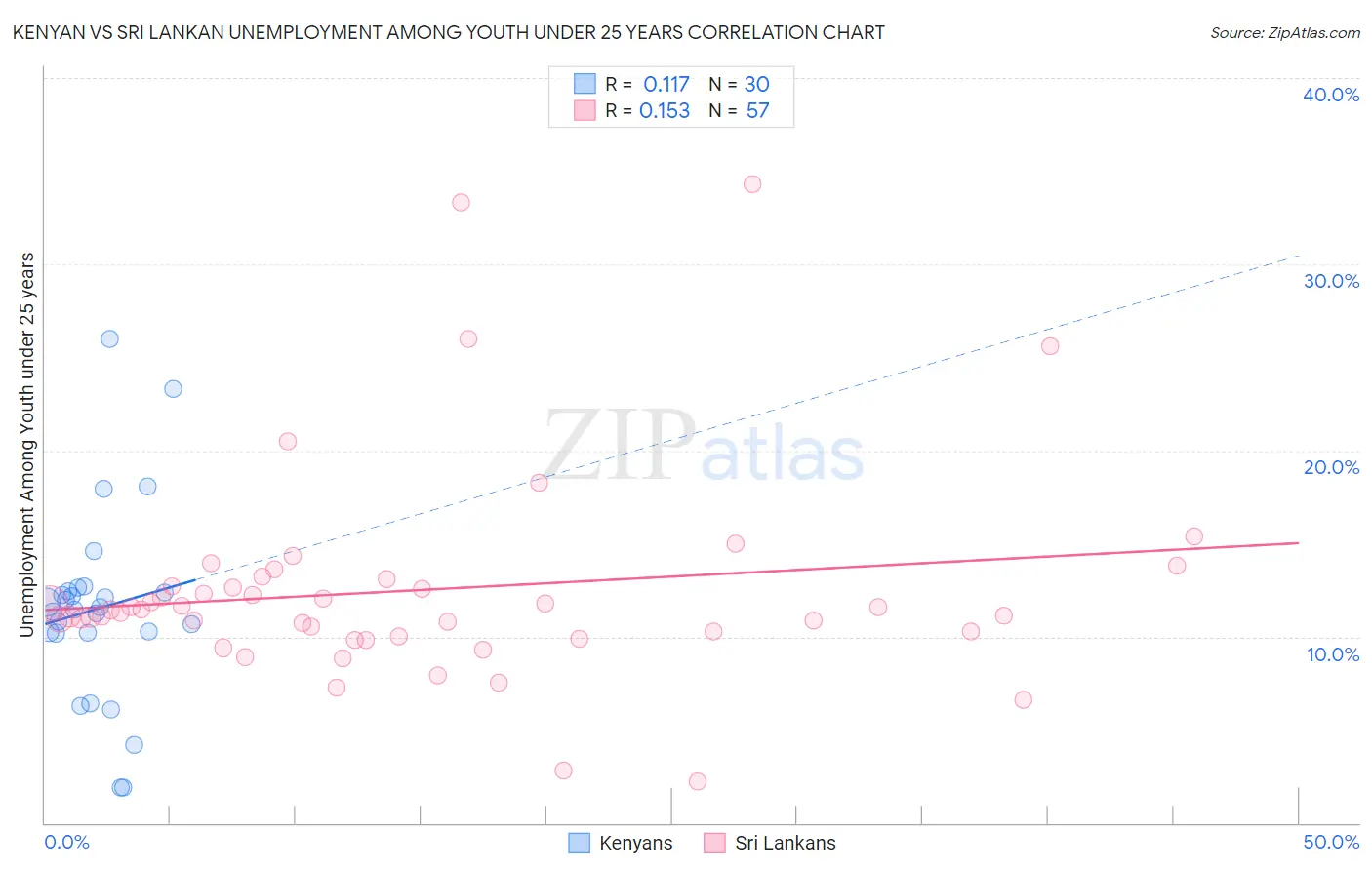 Kenyan vs Sri Lankan Unemployment Among Youth under 25 years