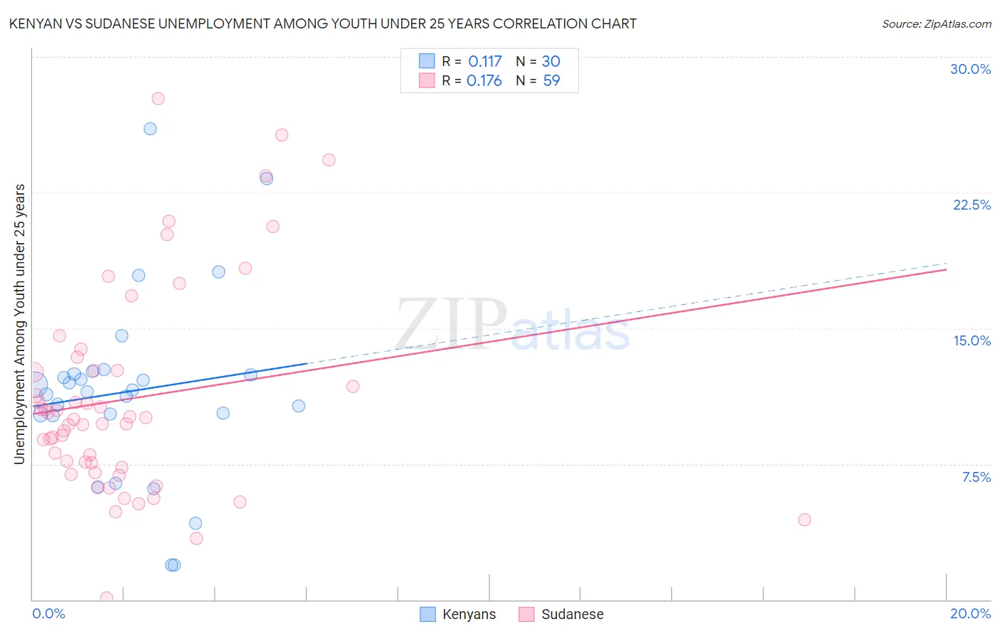 Kenyan vs Sudanese Unemployment Among Youth under 25 years