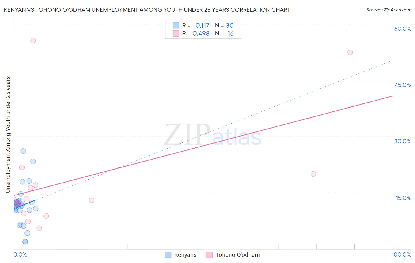 Kenyan vs Tohono O'odham Unemployment Among Youth under 25 years