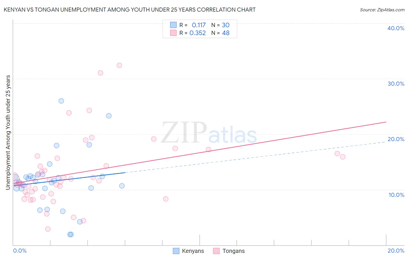 Kenyan vs Tongan Unemployment Among Youth under 25 years