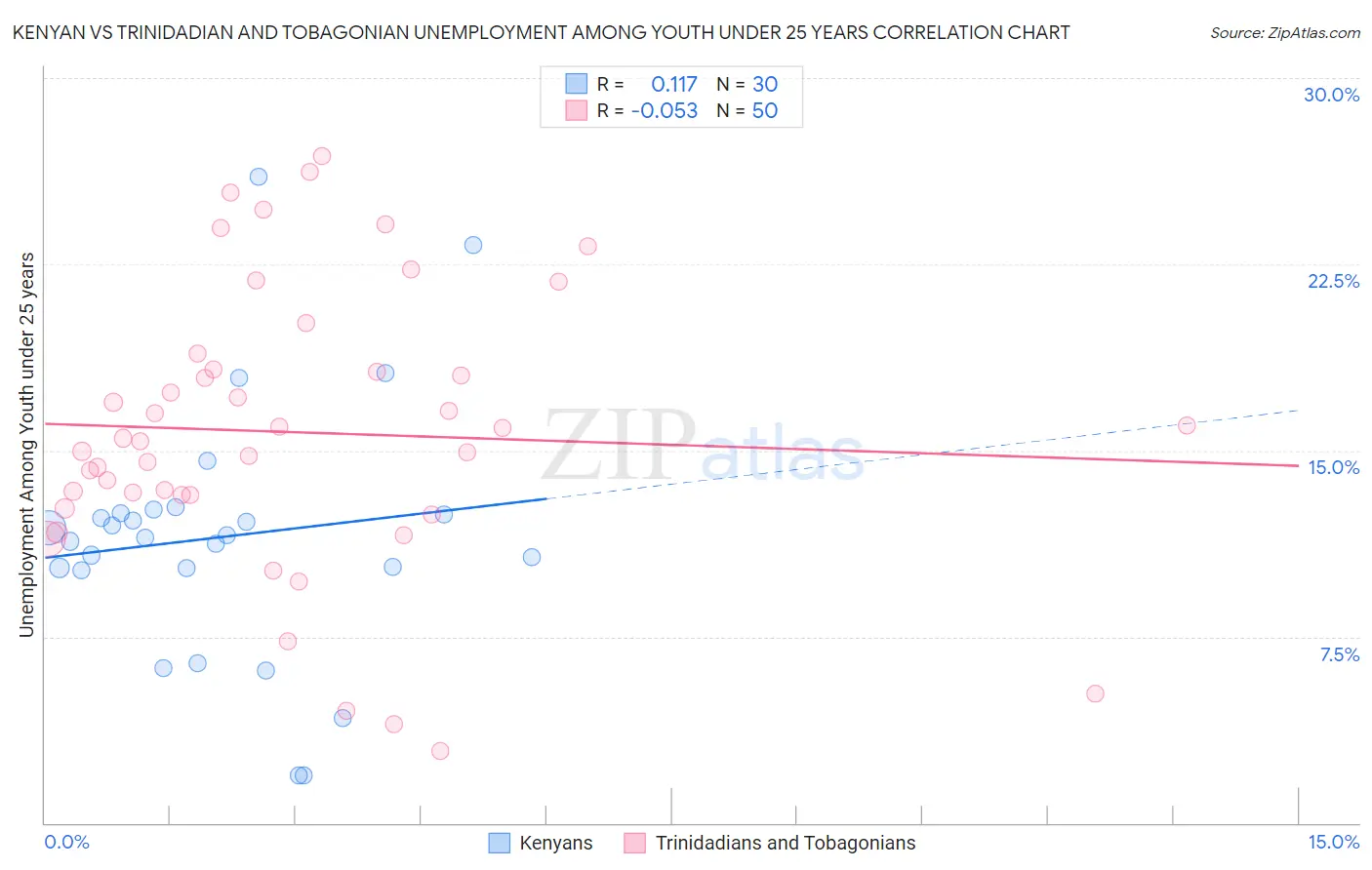 Kenyan vs Trinidadian and Tobagonian Unemployment Among Youth under 25 years