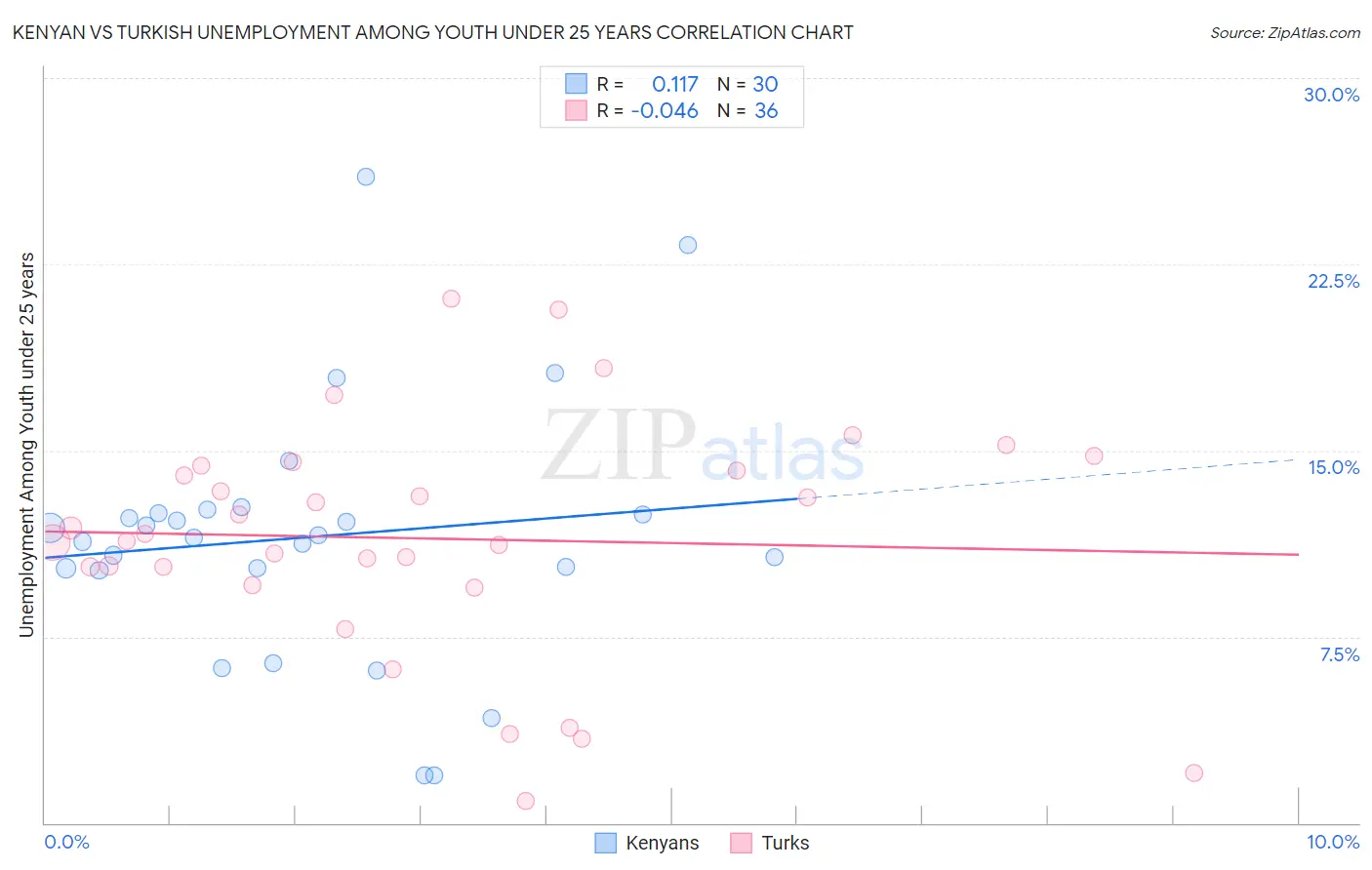 Kenyan vs Turkish Unemployment Among Youth under 25 years