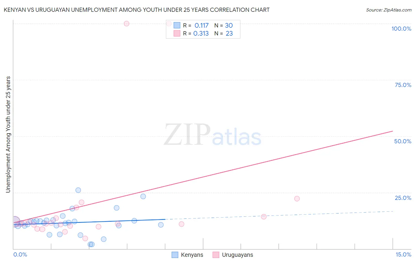 Kenyan vs Uruguayan Unemployment Among Youth under 25 years