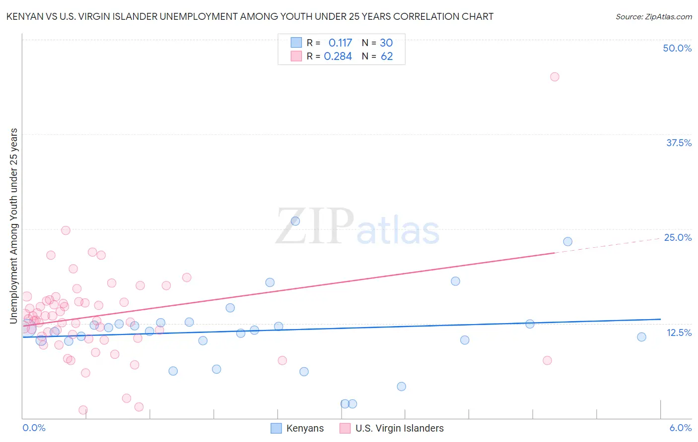 Kenyan vs U.S. Virgin Islander Unemployment Among Youth under 25 years