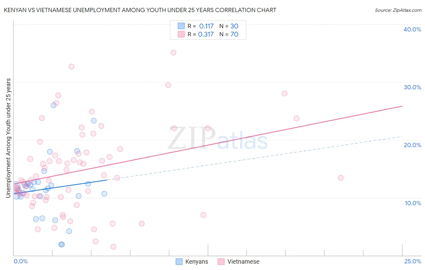 Kenyan vs Vietnamese Unemployment Among Youth under 25 years