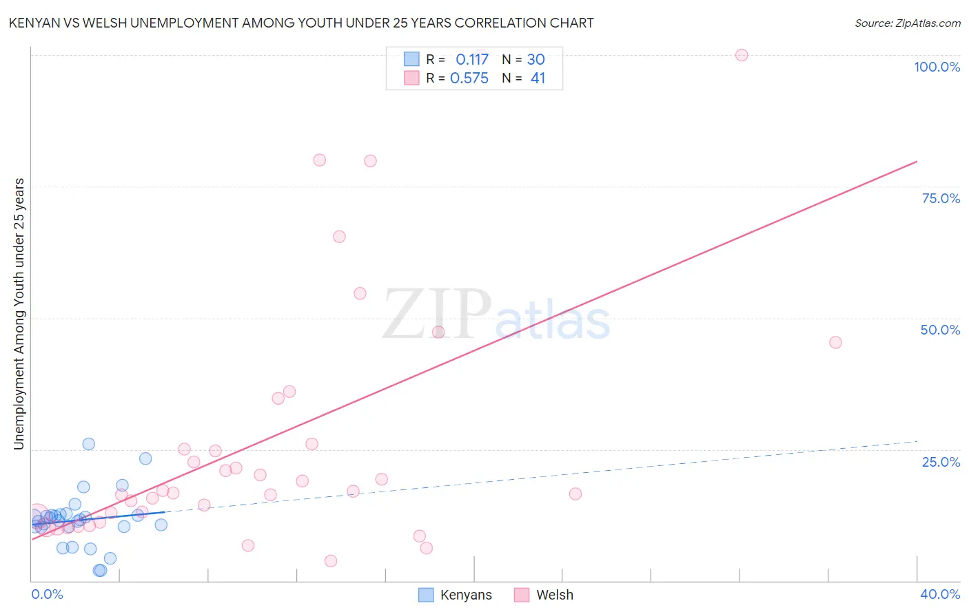 Kenyan vs Welsh Unemployment Among Youth under 25 years