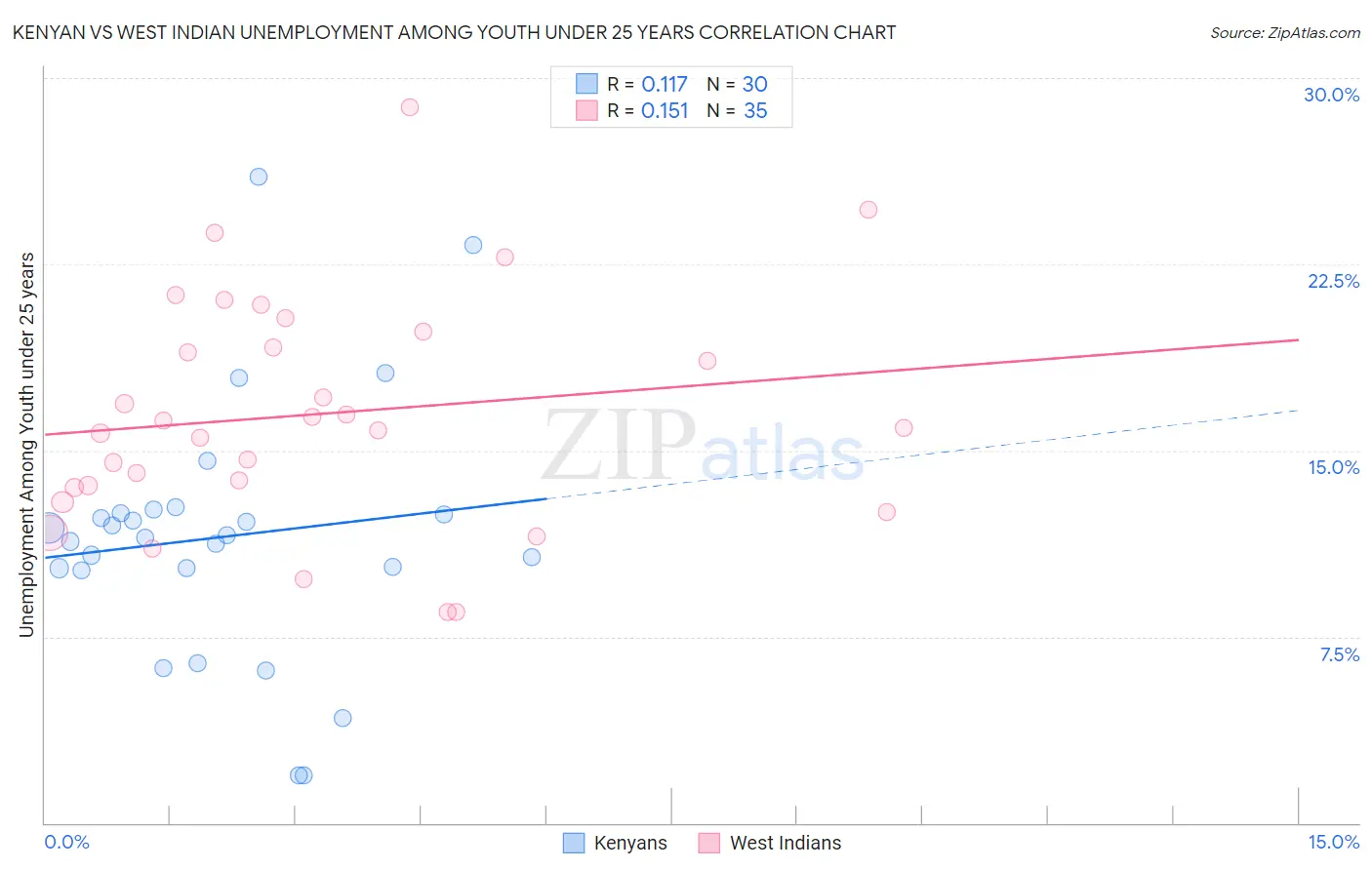 Kenyan vs West Indian Unemployment Among Youth under 25 years