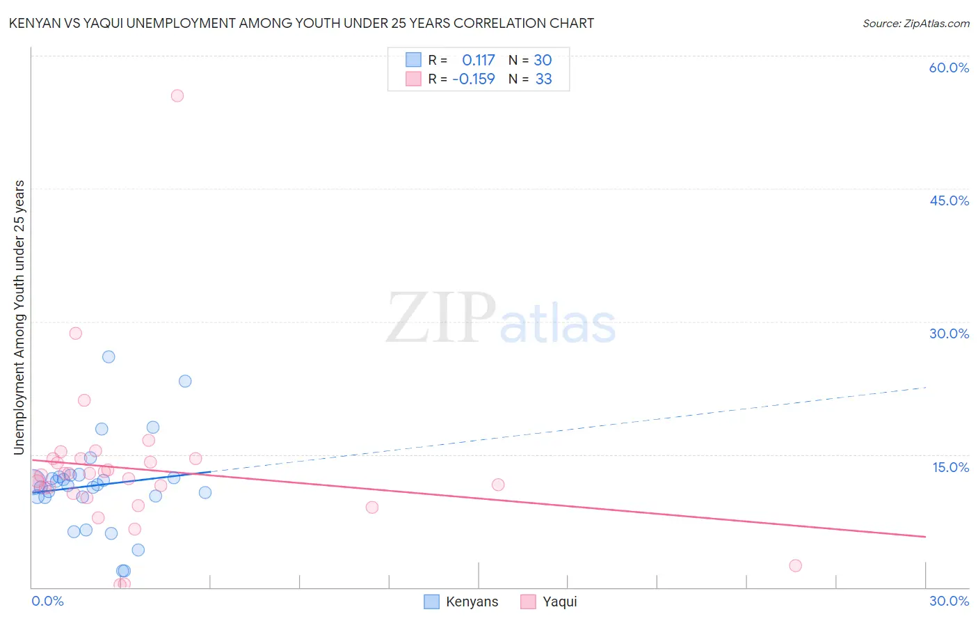 Kenyan vs Yaqui Unemployment Among Youth under 25 years