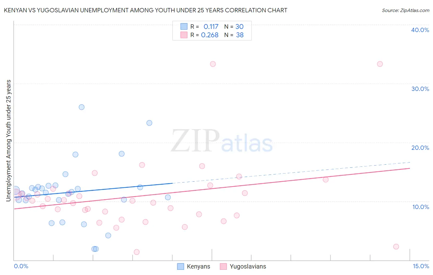 Kenyan vs Yugoslavian Unemployment Among Youth under 25 years