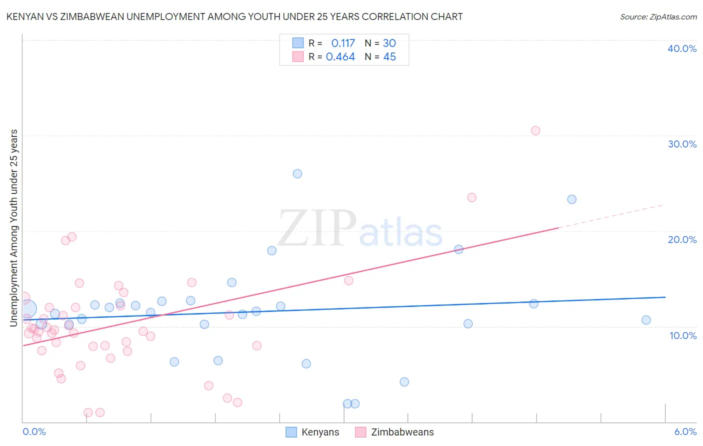 Kenyan vs Zimbabwean Unemployment Among Youth under 25 years