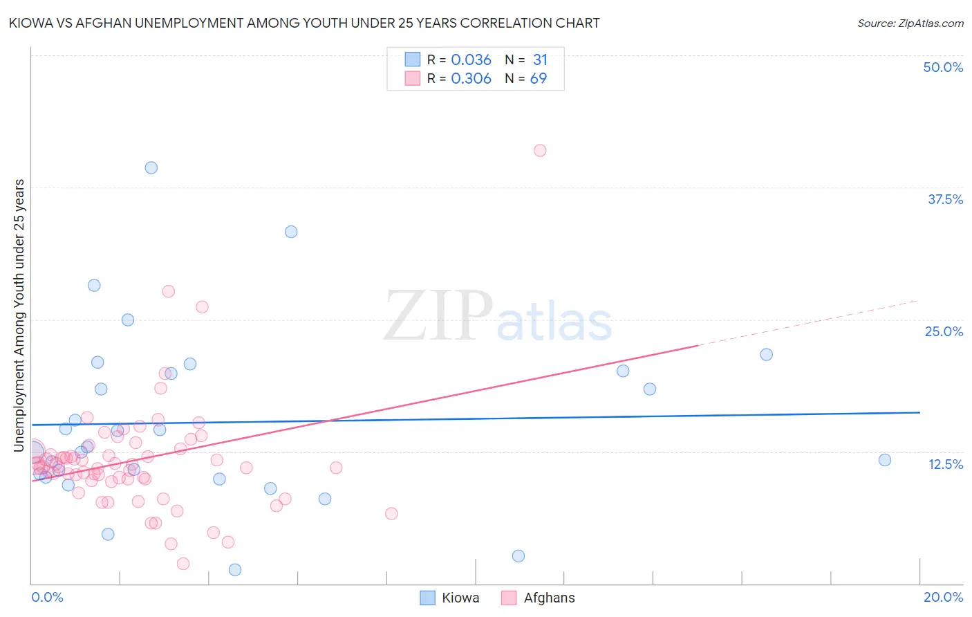Kiowa vs Afghan Unemployment Among Youth under 25 years