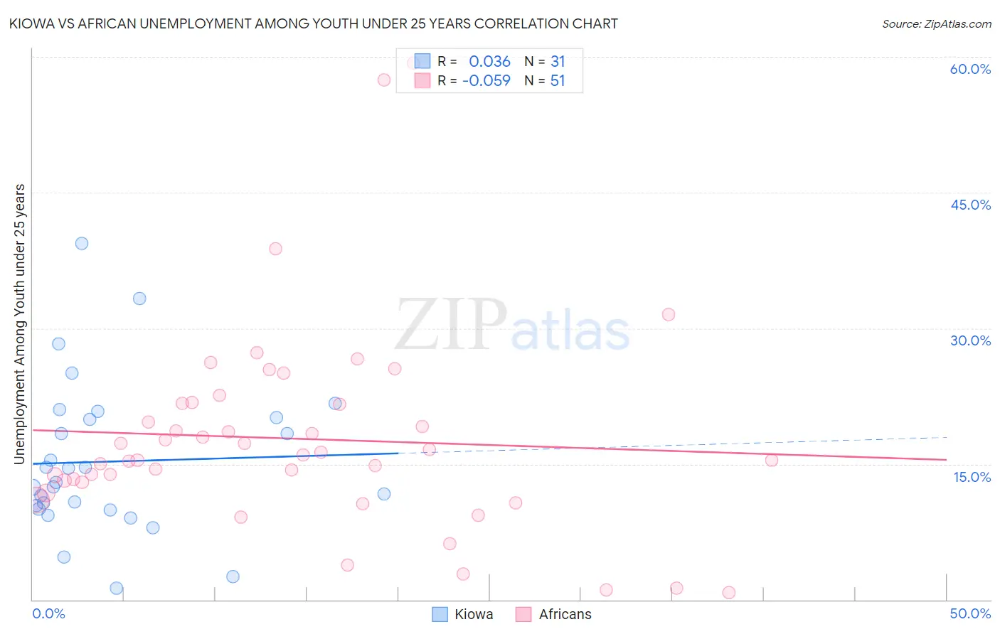 Kiowa vs African Unemployment Among Youth under 25 years