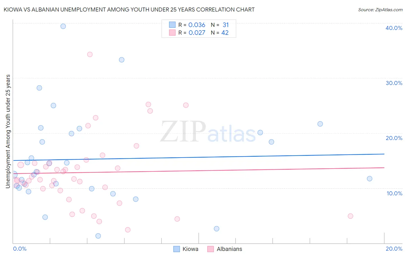 Kiowa vs Albanian Unemployment Among Youth under 25 years
