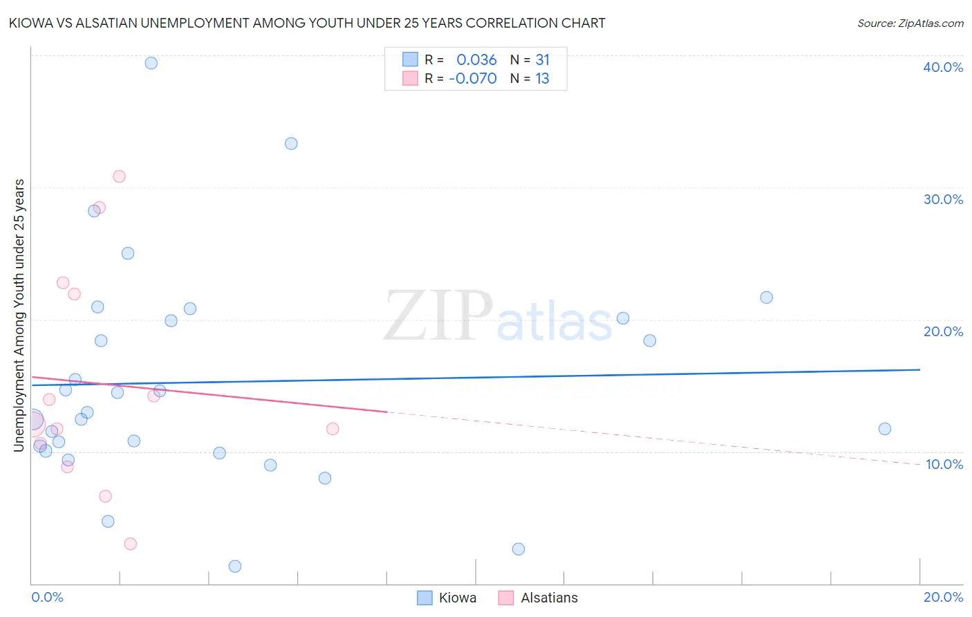Kiowa vs Alsatian Unemployment Among Youth under 25 years
