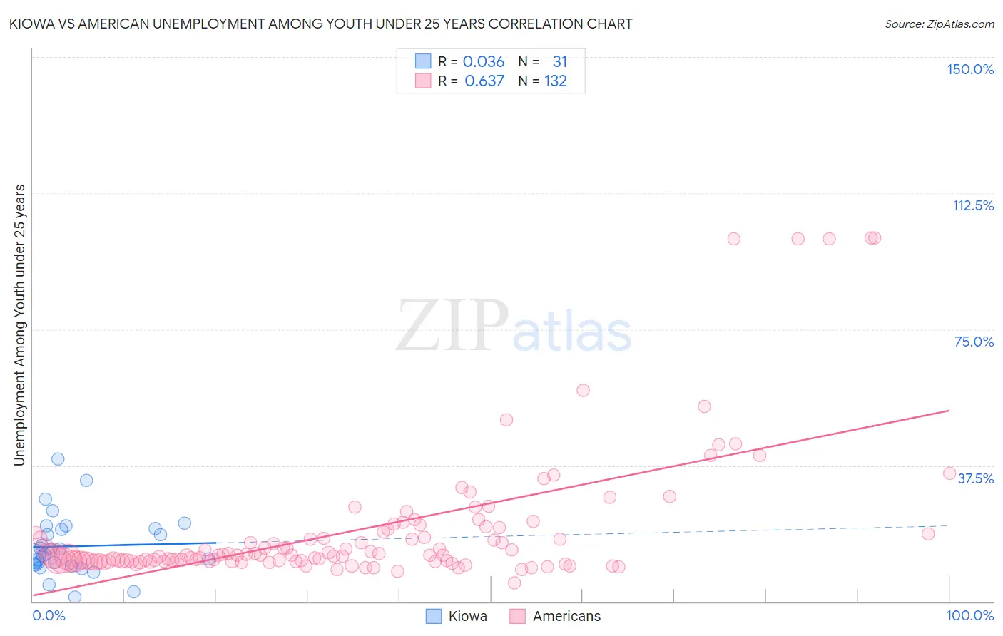 Kiowa vs American Unemployment Among Youth under 25 years