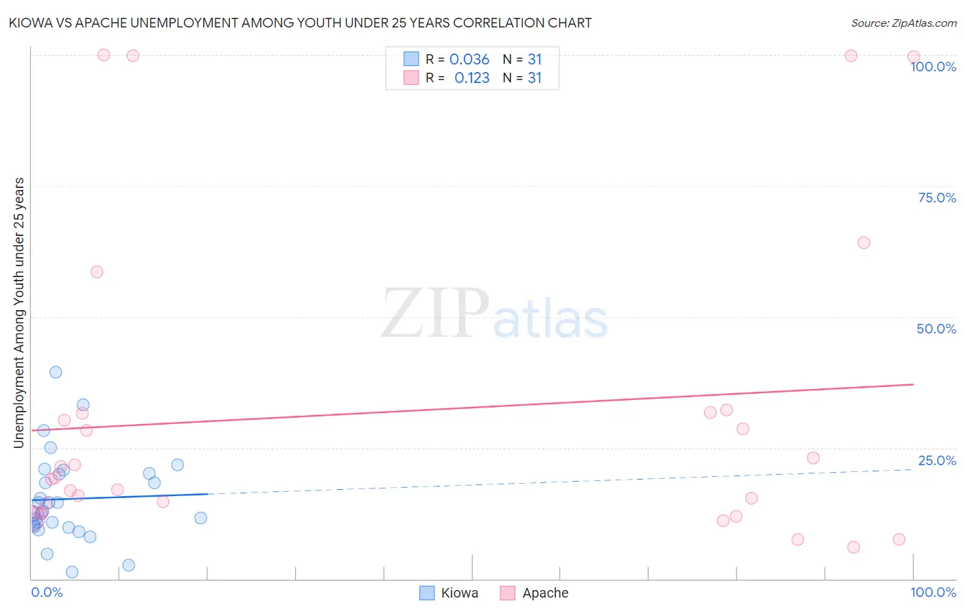 Kiowa vs Apache Unemployment Among Youth under 25 years