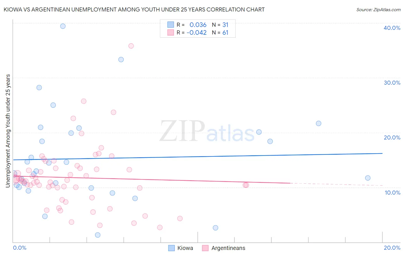 Kiowa vs Argentinean Unemployment Among Youth under 25 years