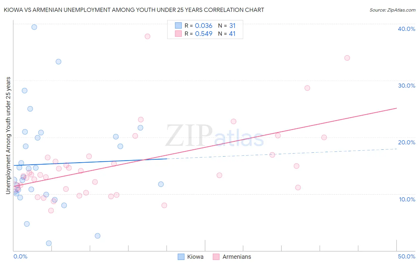 Kiowa vs Armenian Unemployment Among Youth under 25 years