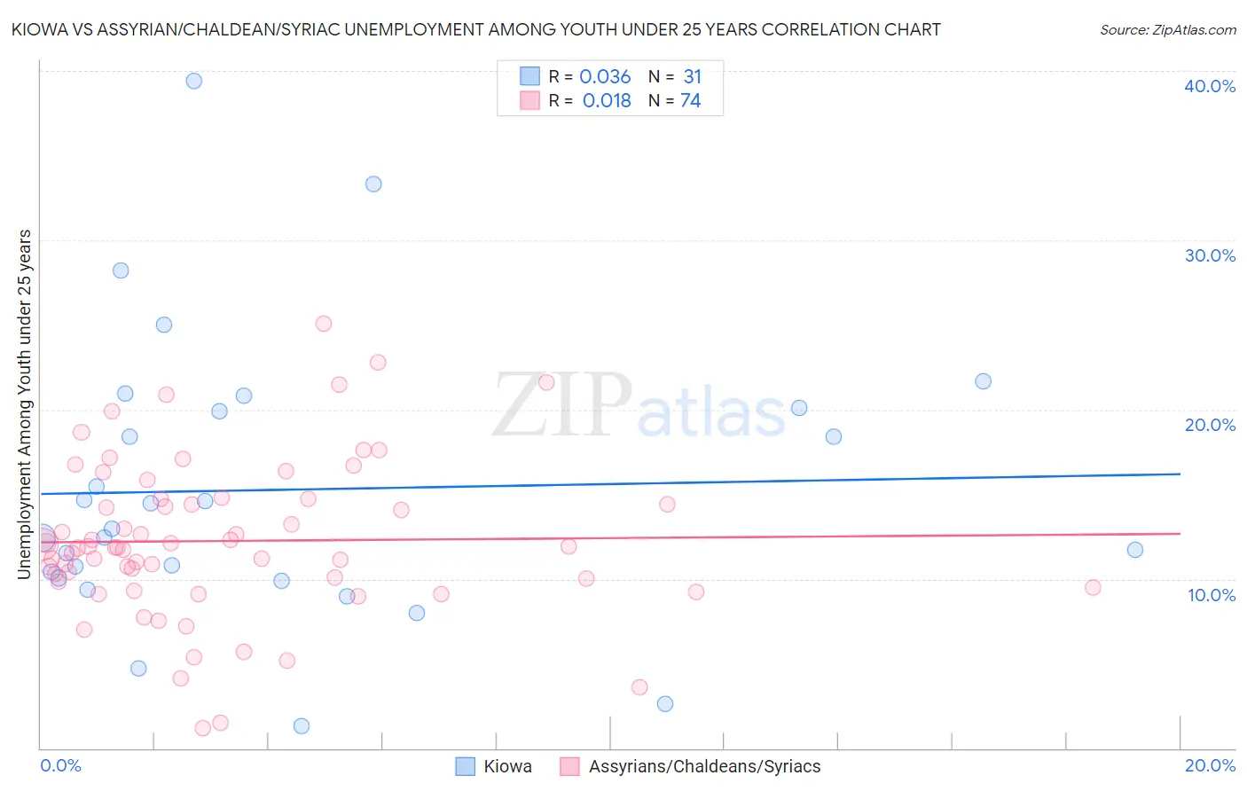 Kiowa vs Assyrian/Chaldean/Syriac Unemployment Among Youth under 25 years