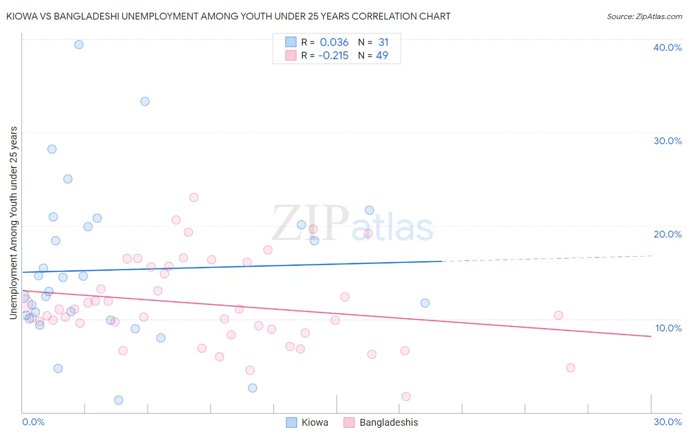 Kiowa vs Bangladeshi Unemployment Among Youth under 25 years