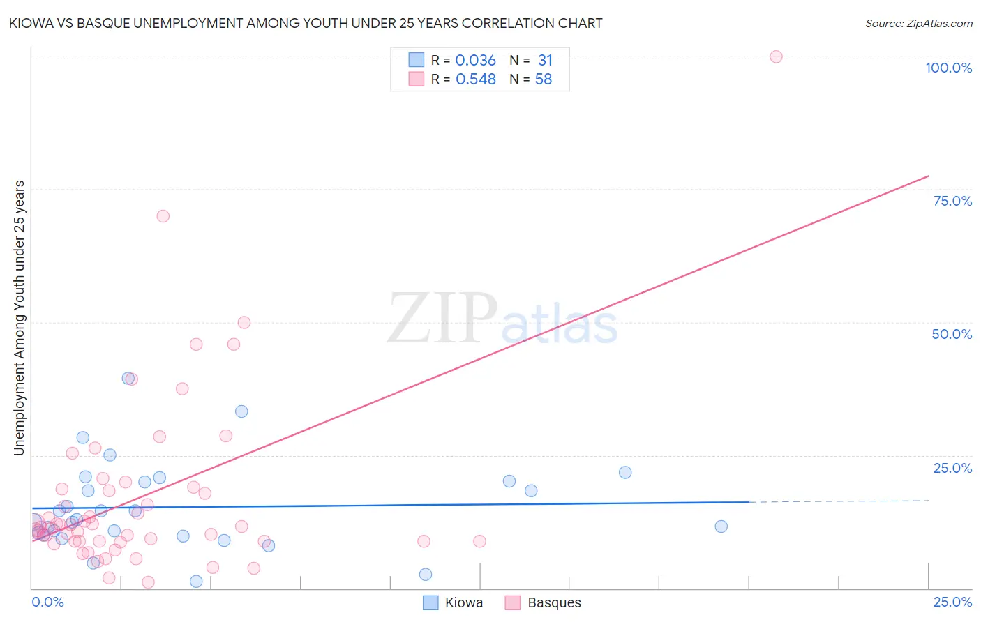 Kiowa vs Basque Unemployment Among Youth under 25 years